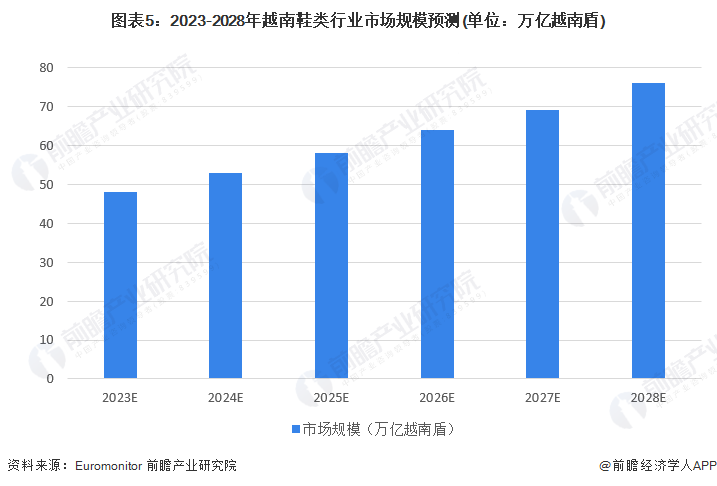 2023年越南鞋类行业市场现状及发展趋势分析 越南鞋类行业市场集中度极低【组图】